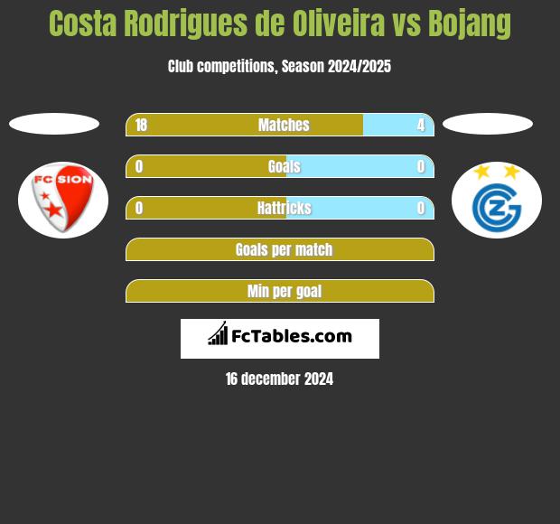 Costa Rodrigues de Oliveira vs Bojang h2h player stats