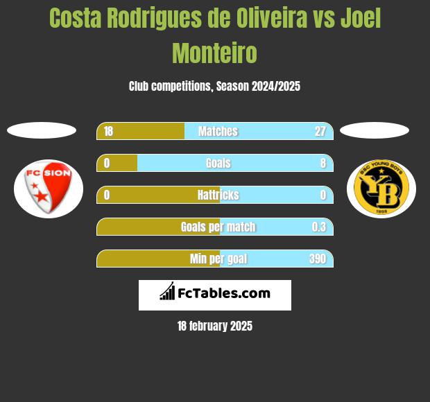 Costa Rodrigues de Oliveira vs Joel Monteiro h2h player stats