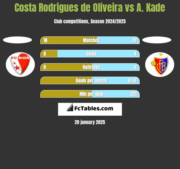 Costa Rodrigues de Oliveira vs A. Kade h2h player stats