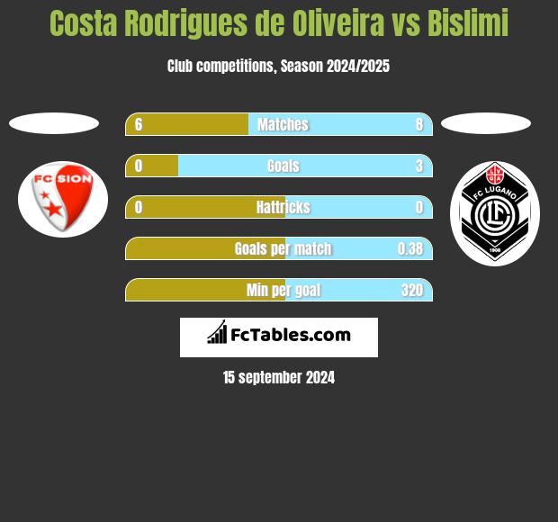 Costa Rodrigues de Oliveira vs Bislimi h2h player stats