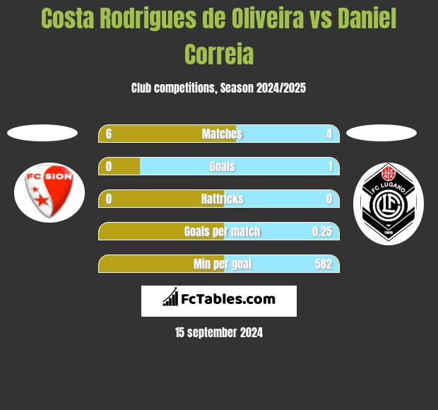 Costa Rodrigues de Oliveira vs Daniel Correia h2h player stats