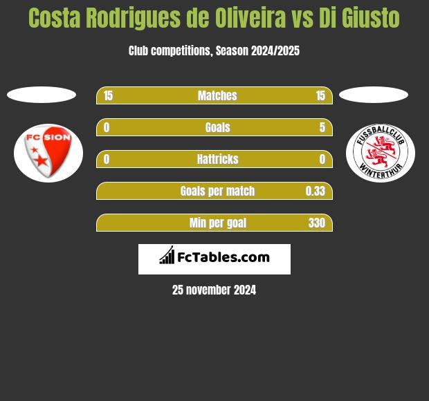 Costa Rodrigues de Oliveira vs Di Giusto h2h player stats