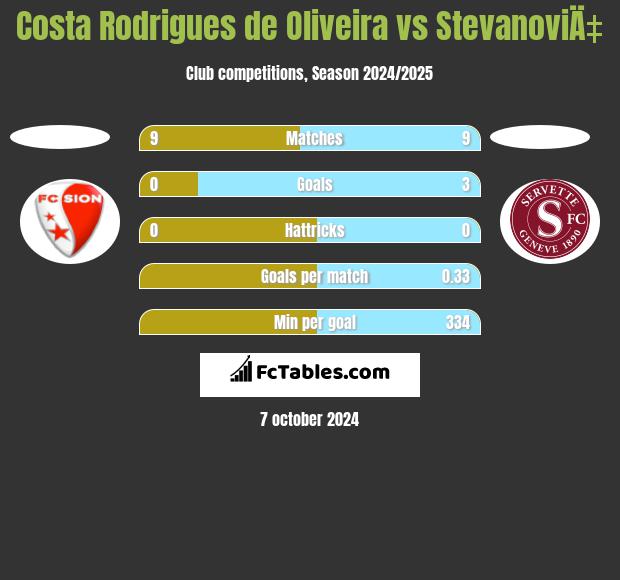 Costa Rodrigues de Oliveira vs StevanoviÄ‡ h2h player stats