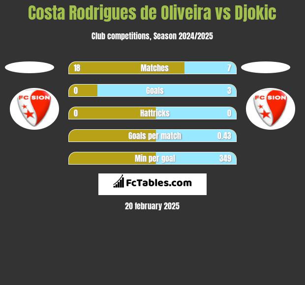 Costa Rodrigues de Oliveira vs Djokic h2h player stats