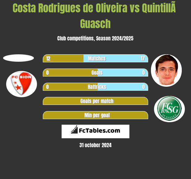 Costa Rodrigues de Oliveira vs QuintillÃ  Guasch h2h player stats