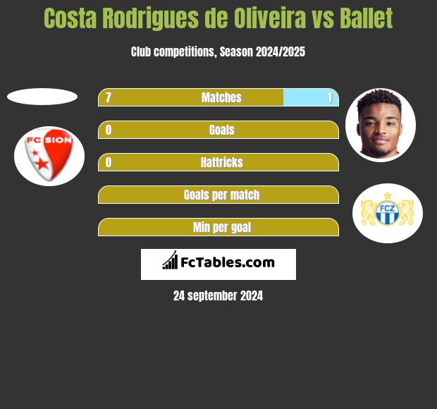 Costa Rodrigues de Oliveira vs Ballet h2h player stats