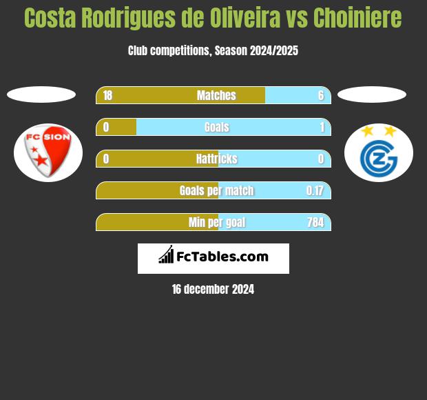 Costa Rodrigues de Oliveira vs Choiniere h2h player stats