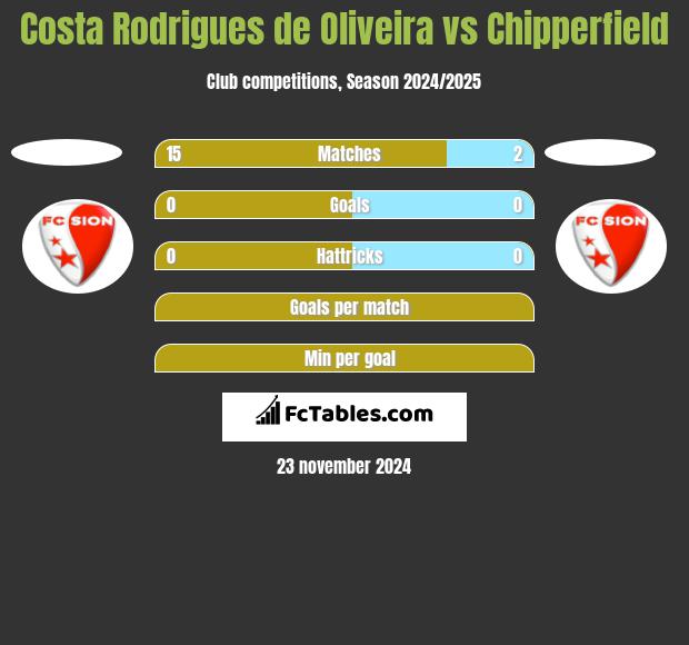 Costa Rodrigues de Oliveira vs Chipperfield h2h player stats