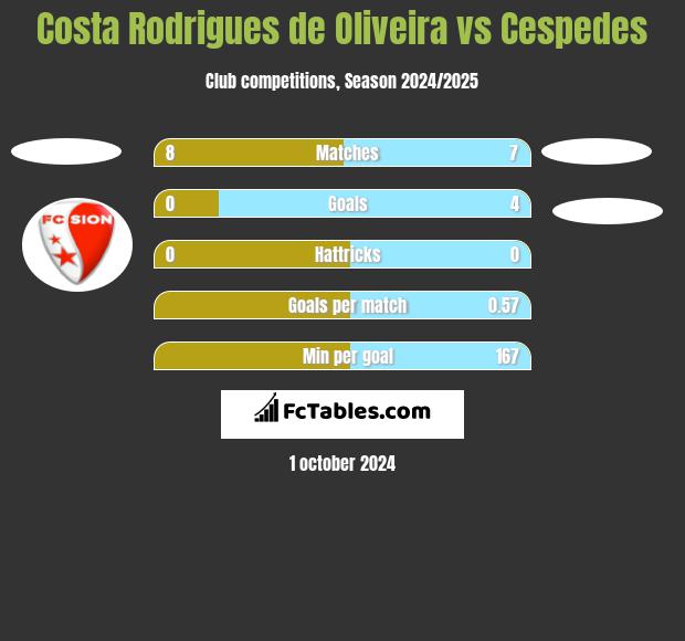 Costa Rodrigues de Oliveira vs Cespedes h2h player stats