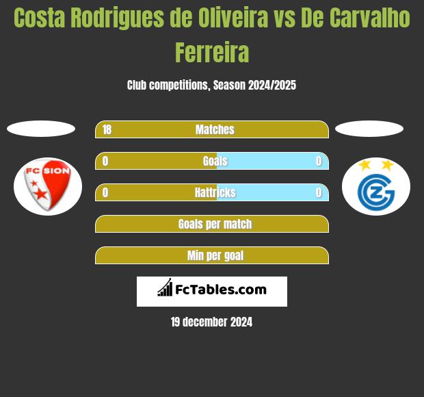 Costa Rodrigues de Oliveira vs De Carvalho Ferreira h2h player stats