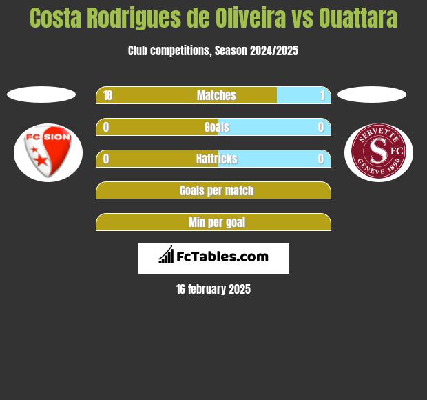 Costa Rodrigues de Oliveira vs Ouattara h2h player stats