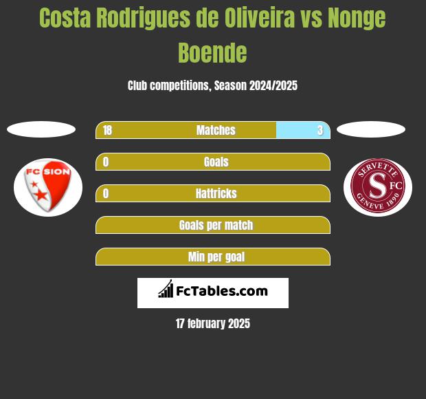 Costa Rodrigues de Oliveira vs Nonge Boende h2h player stats