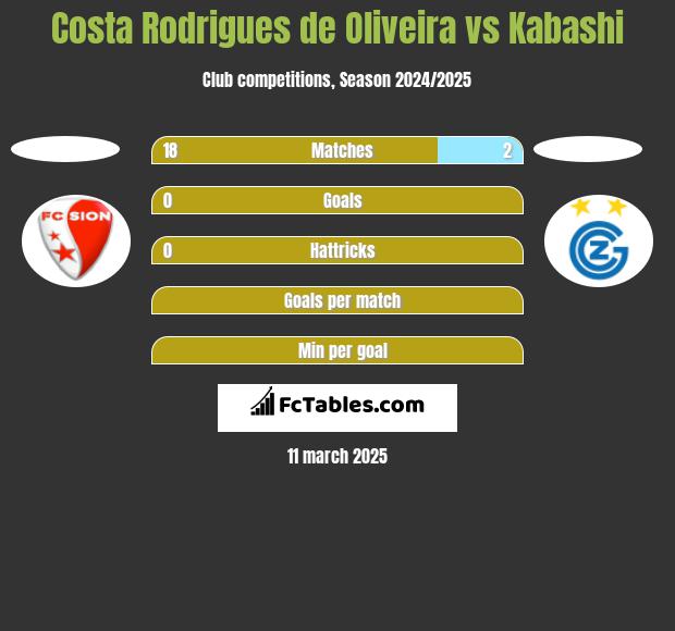 Costa Rodrigues de Oliveira vs Kabashi h2h player stats