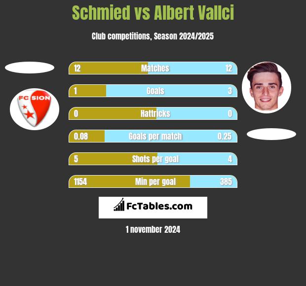 Schmied vs Albert Vallci h2h player stats