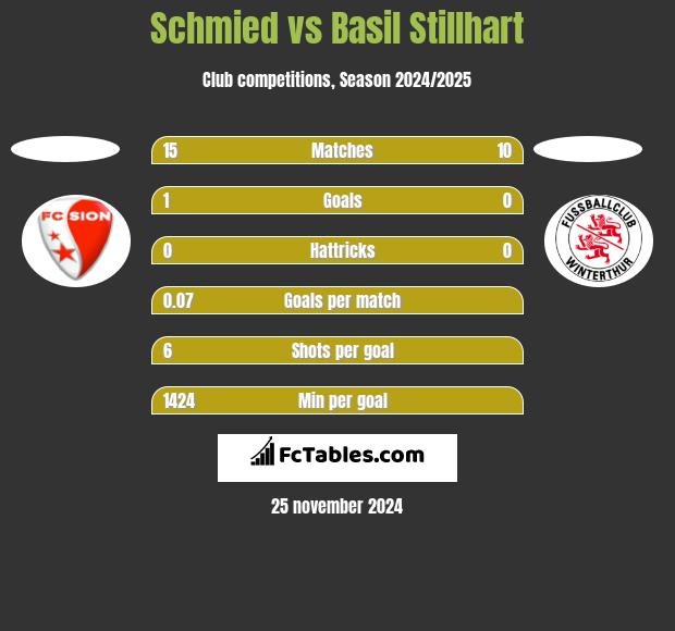 Schmied vs Basil Stillhart h2h player stats