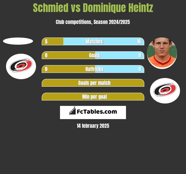 Schmied vs Dominique Heintz h2h player stats