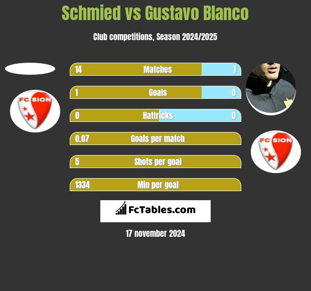 Schmied vs Gustavo Blanco h2h player stats