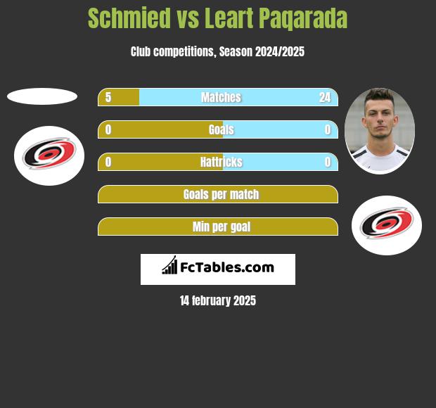 Schmied vs Leart Paqarada h2h player stats