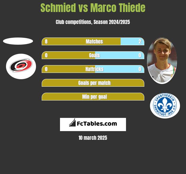 Schmied vs Marco Thiede h2h player stats