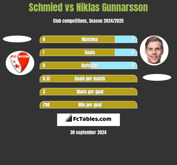 Schmied vs Niklas Gunnarsson h2h player stats