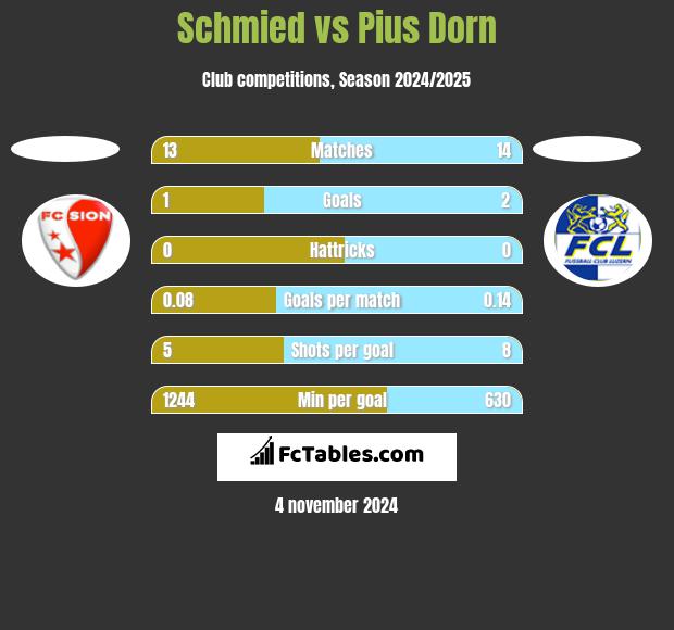 Schmied vs Pius Dorn h2h player stats