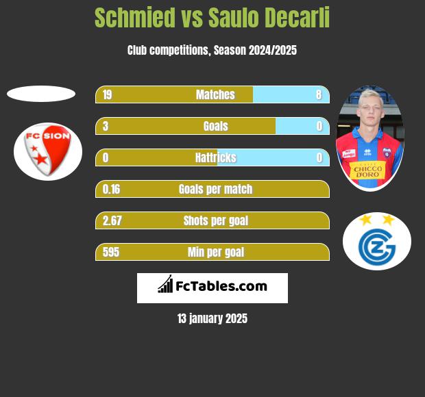 Schmied vs Saulo Decarli h2h player stats