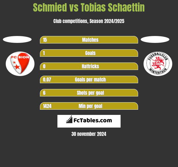 Schmied vs Tobias Schaettin h2h player stats