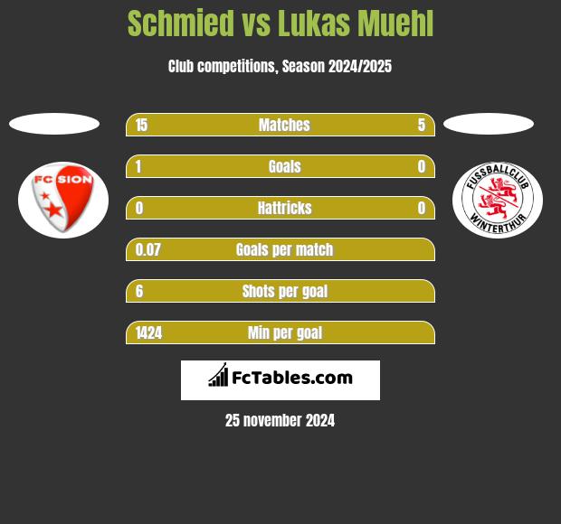 Schmied vs Lukas Muehl h2h player stats