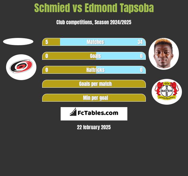 Schmied vs Edmond Tapsoba h2h player stats