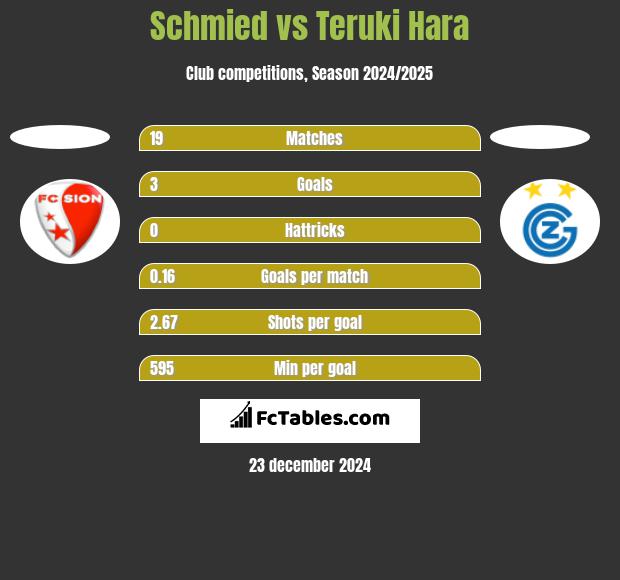 Schmied vs Teruki Hara h2h player stats