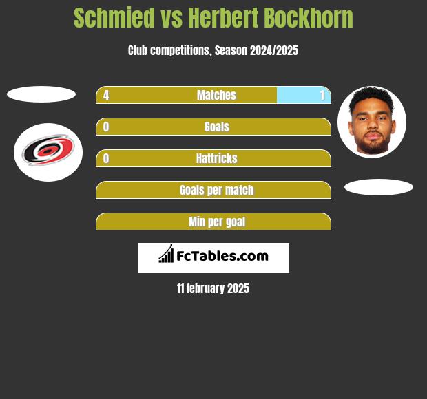 Schmied vs Herbert Bockhorn h2h player stats