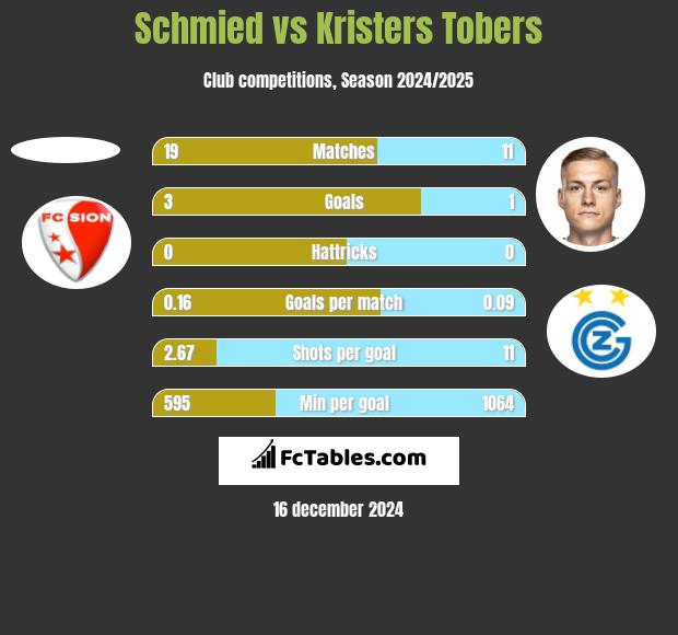 Schmied vs Kristers Tobers h2h player stats