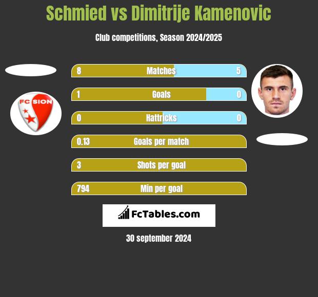 Schmied vs Dimitrije Kamenovic h2h player stats