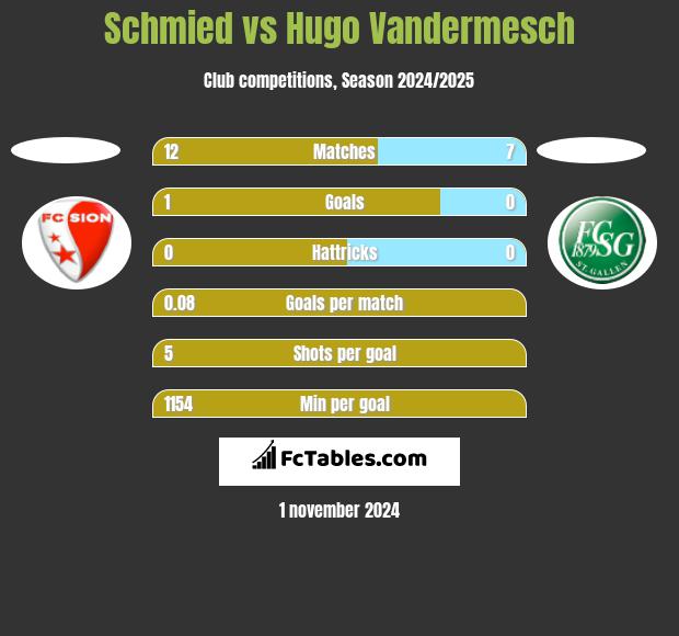 Schmied vs Hugo Vandermesch h2h player stats