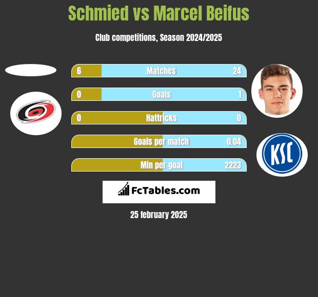 Schmied vs Marcel Beifus h2h player stats