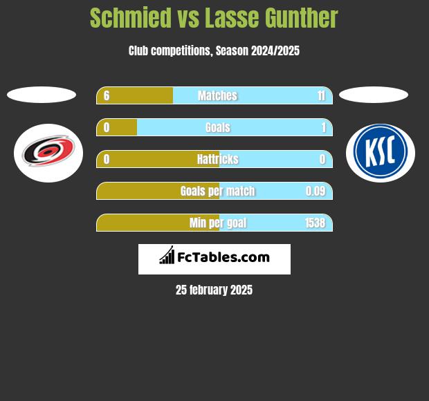 Schmied vs Lasse Gunther h2h player stats