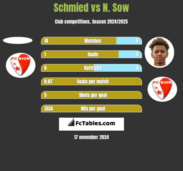 Schmied vs N. Sow h2h player stats