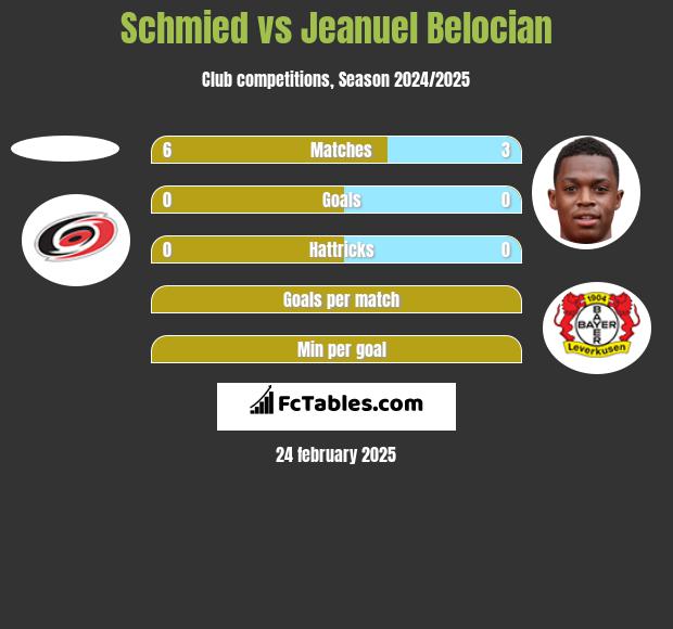 Schmied vs Jeanuel Belocian h2h player stats