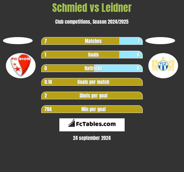 Schmied vs Leidner h2h player stats