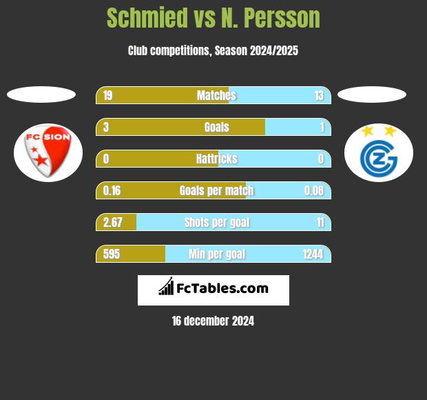 Schmied vs N. Persson h2h player stats