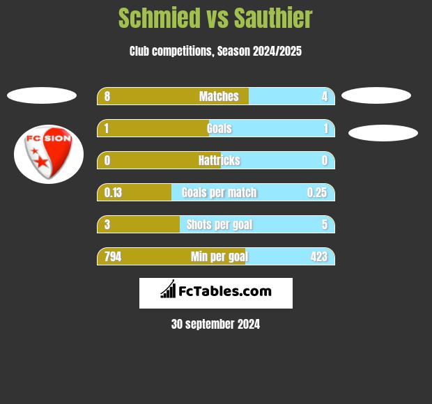 Schmied vs Sauthier h2h player stats