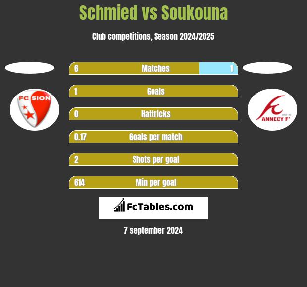 Schmied vs Soukouna h2h player stats