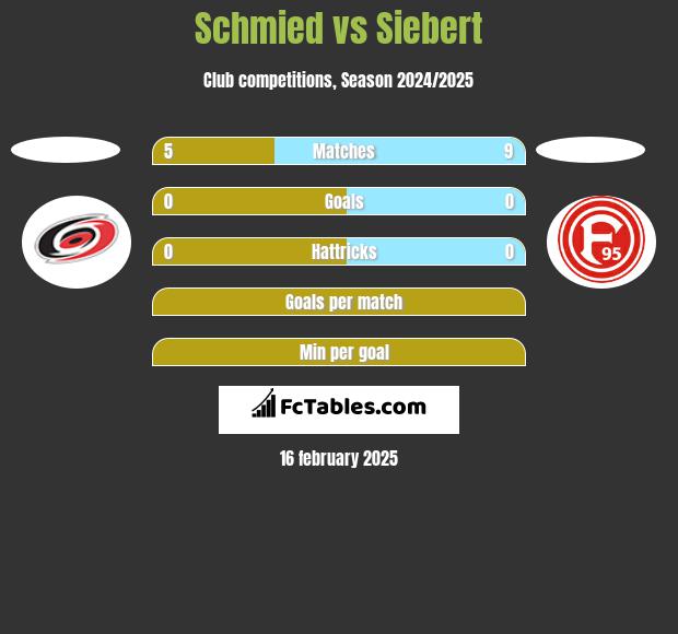 Schmied vs Siebert h2h player stats