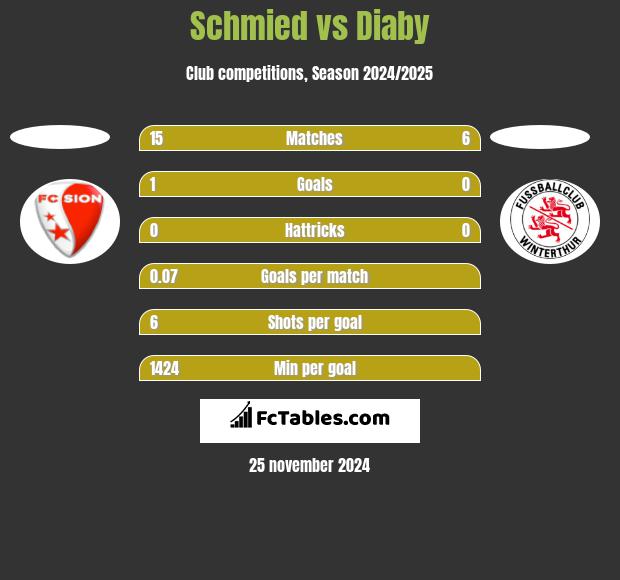 Schmied vs Diaby h2h player stats