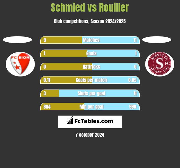 Schmied vs Rouiller h2h player stats