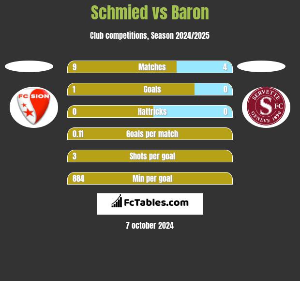 Schmied vs Baron h2h player stats