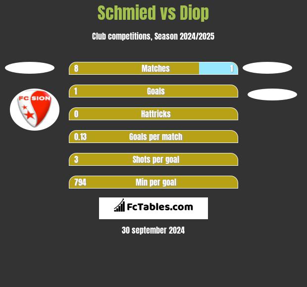 Schmied vs Diop h2h player stats