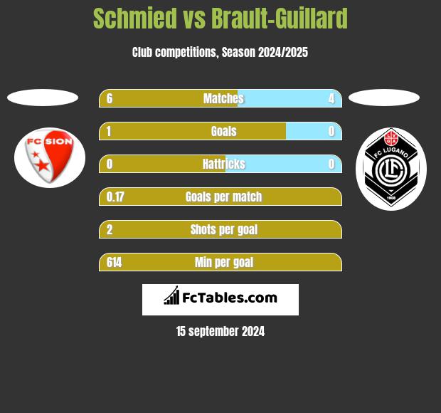 Schmied vs Brault-Guillard h2h player stats