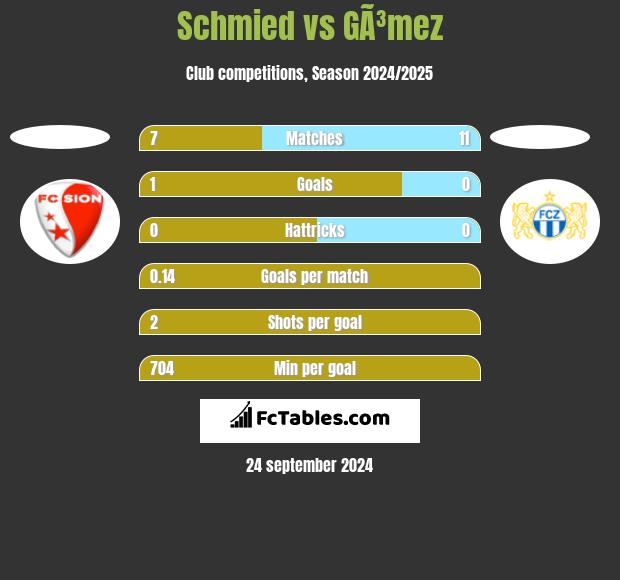 Schmied vs GÃ³mez h2h player stats