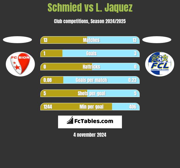 Schmied vs L. Jaquez h2h player stats